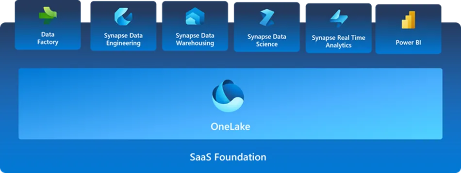 Microsoft Fabric components on OneLake: Data Factory, Synapse, and Power BI