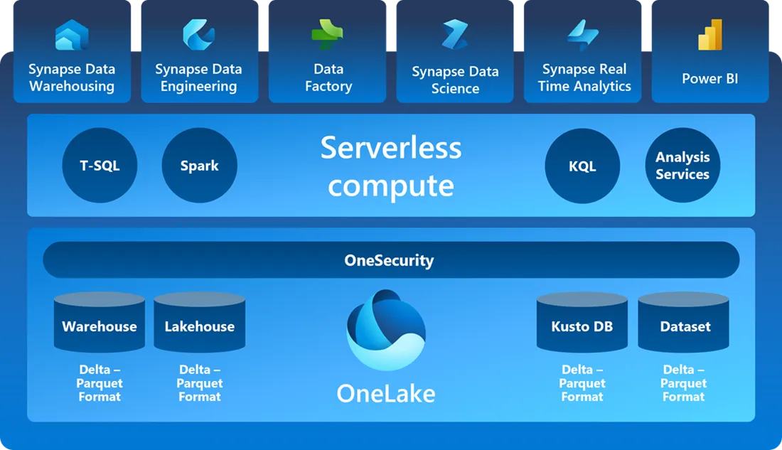 Microsoft Fabric Architecture with Serverless Compute, OneSecurity, and OneLake