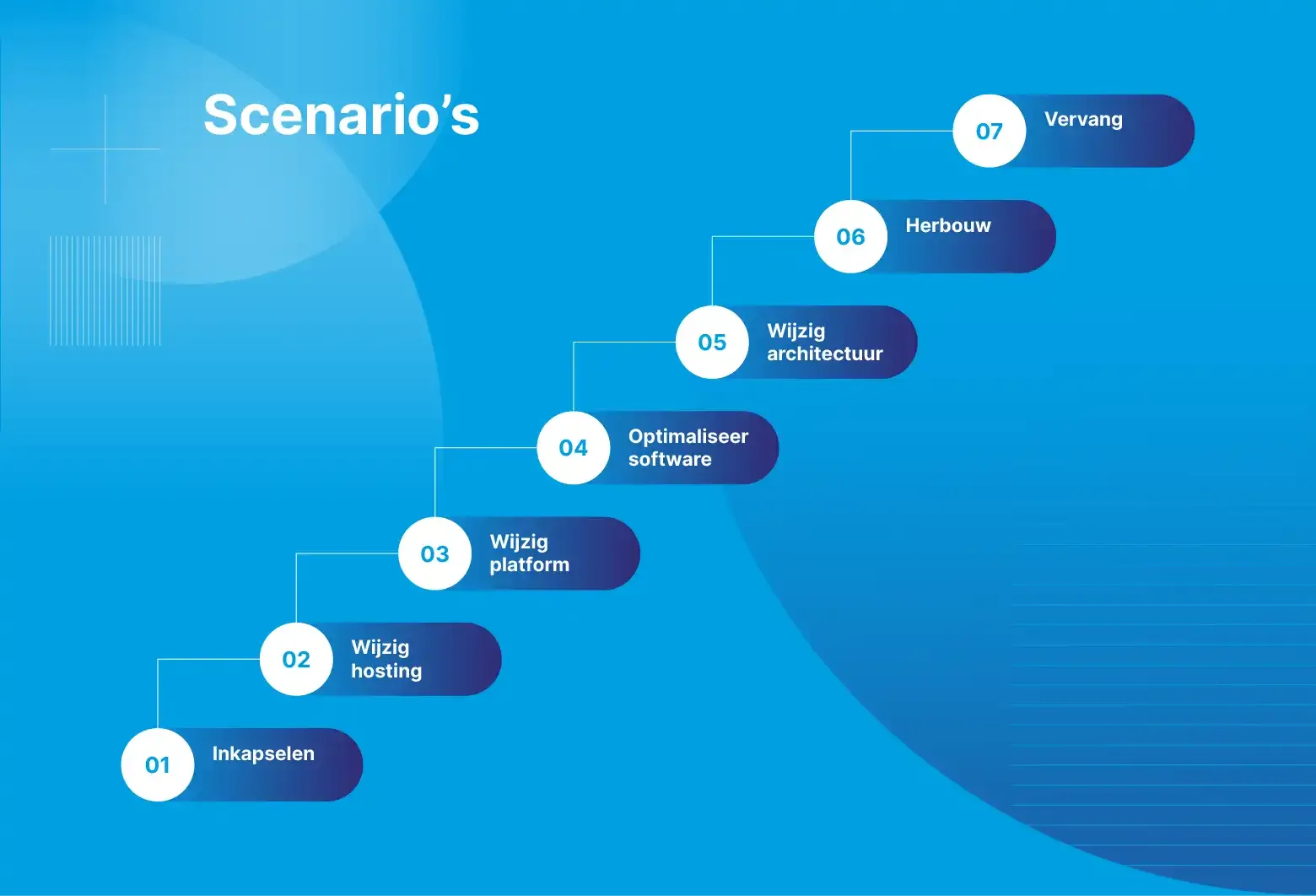 Seven Scenarios for Application Modernization: Encapsulation, Changing Hosting Providers, Changing Platforms, Optimizing Software, Changing Architecture, Rebuilding, and Replacement